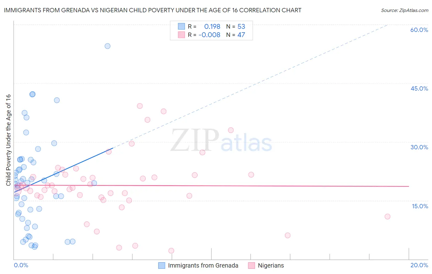 Immigrants from Grenada vs Nigerian Child Poverty Under the Age of 16