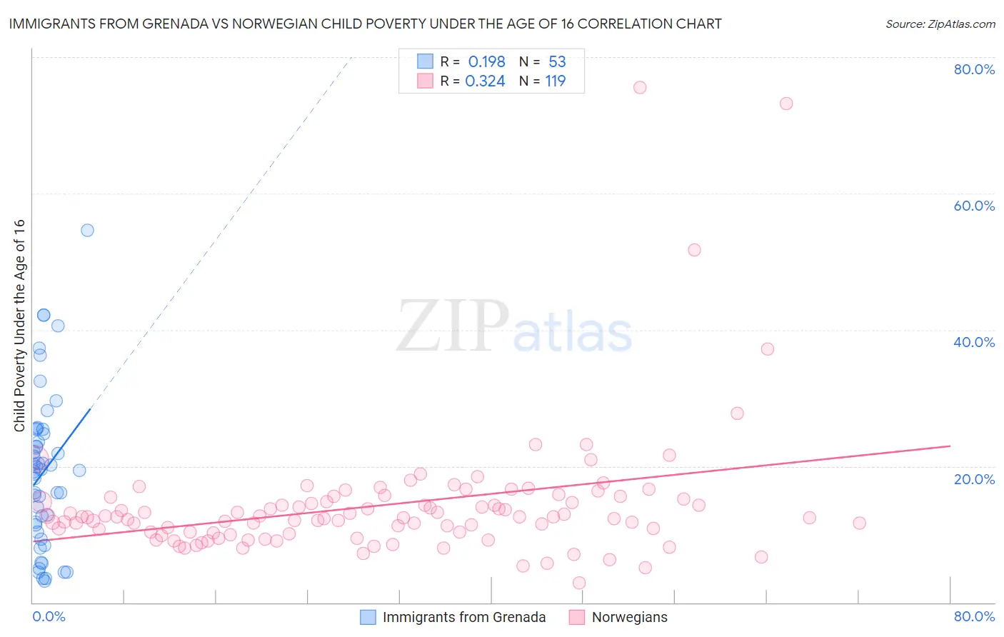 Immigrants from Grenada vs Norwegian Child Poverty Under the Age of 16