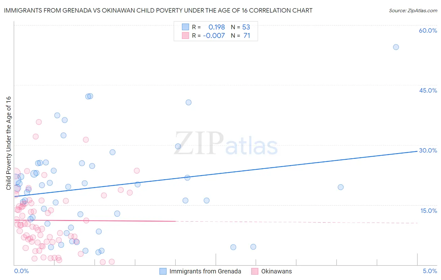 Immigrants from Grenada vs Okinawan Child Poverty Under the Age of 16