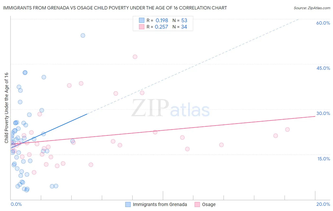 Immigrants from Grenada vs Osage Child Poverty Under the Age of 16