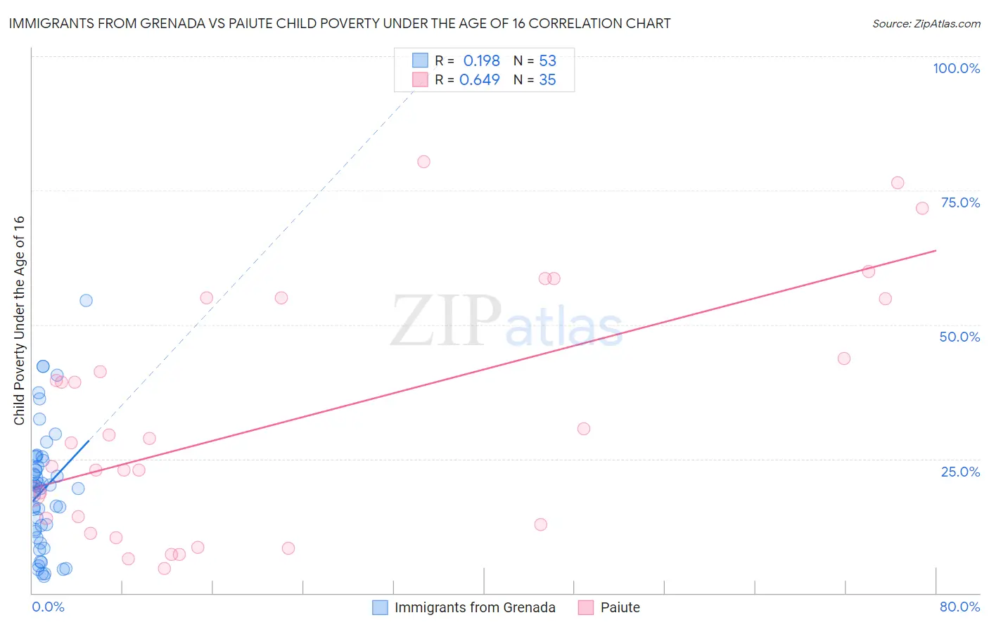 Immigrants from Grenada vs Paiute Child Poverty Under the Age of 16
