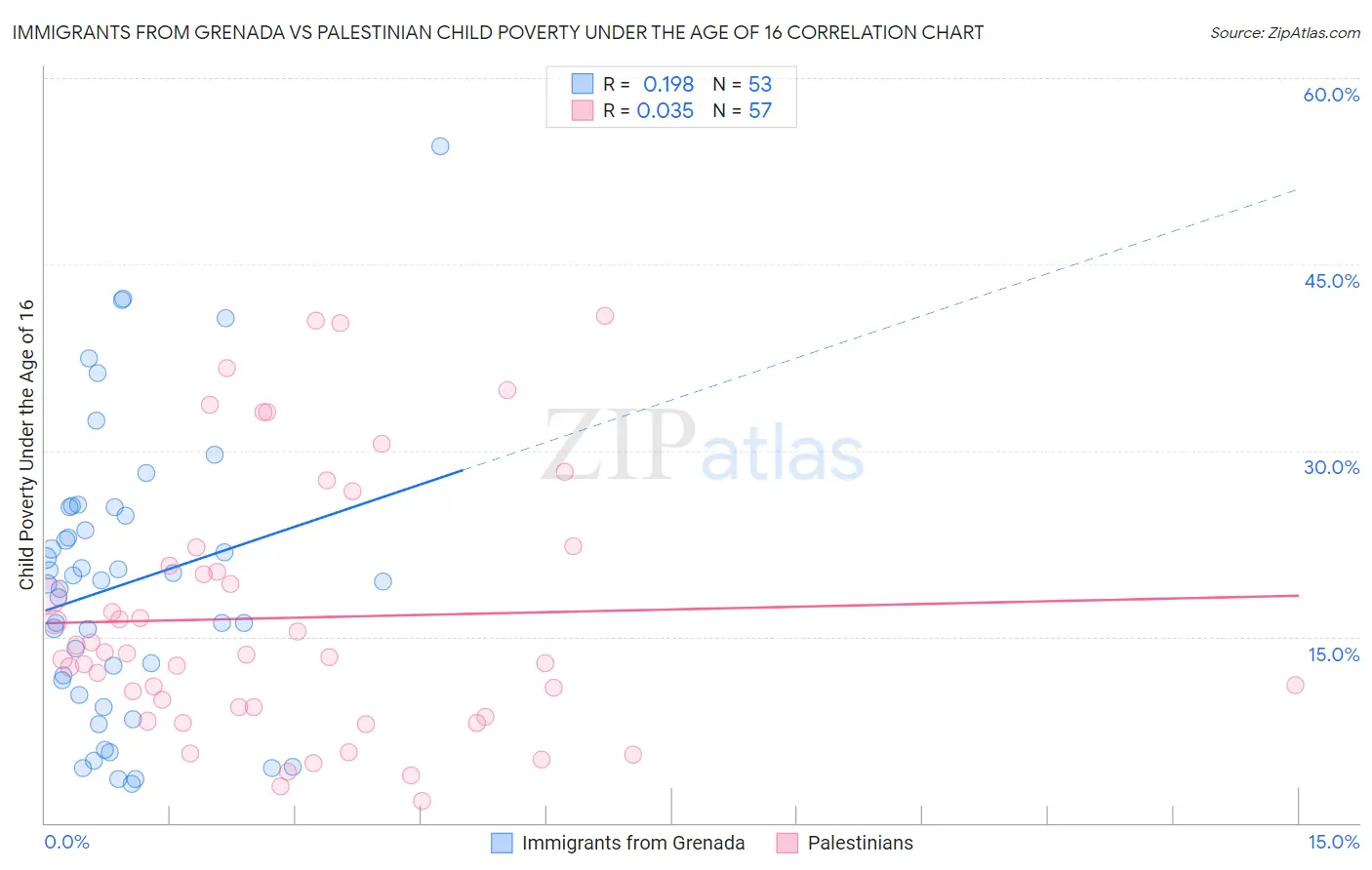 Immigrants from Grenada vs Palestinian Child Poverty Under the Age of 16