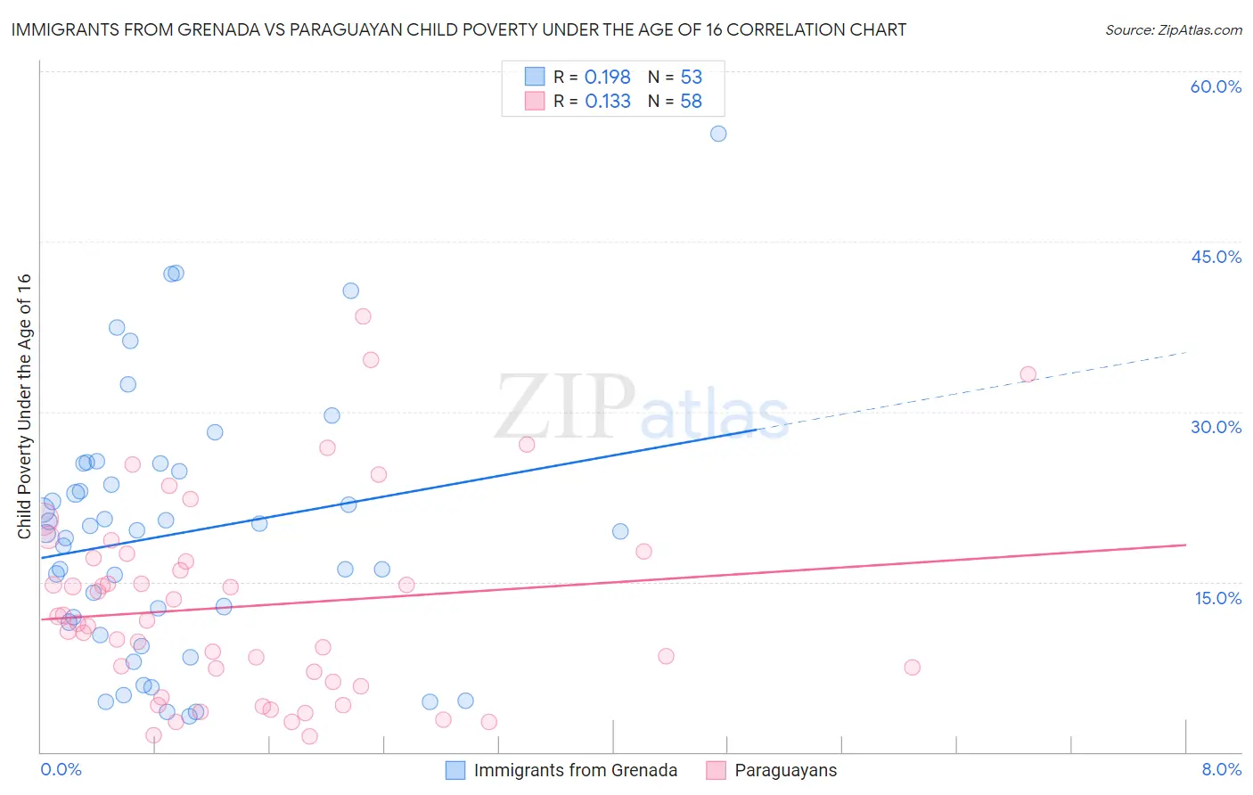 Immigrants from Grenada vs Paraguayan Child Poverty Under the Age of 16