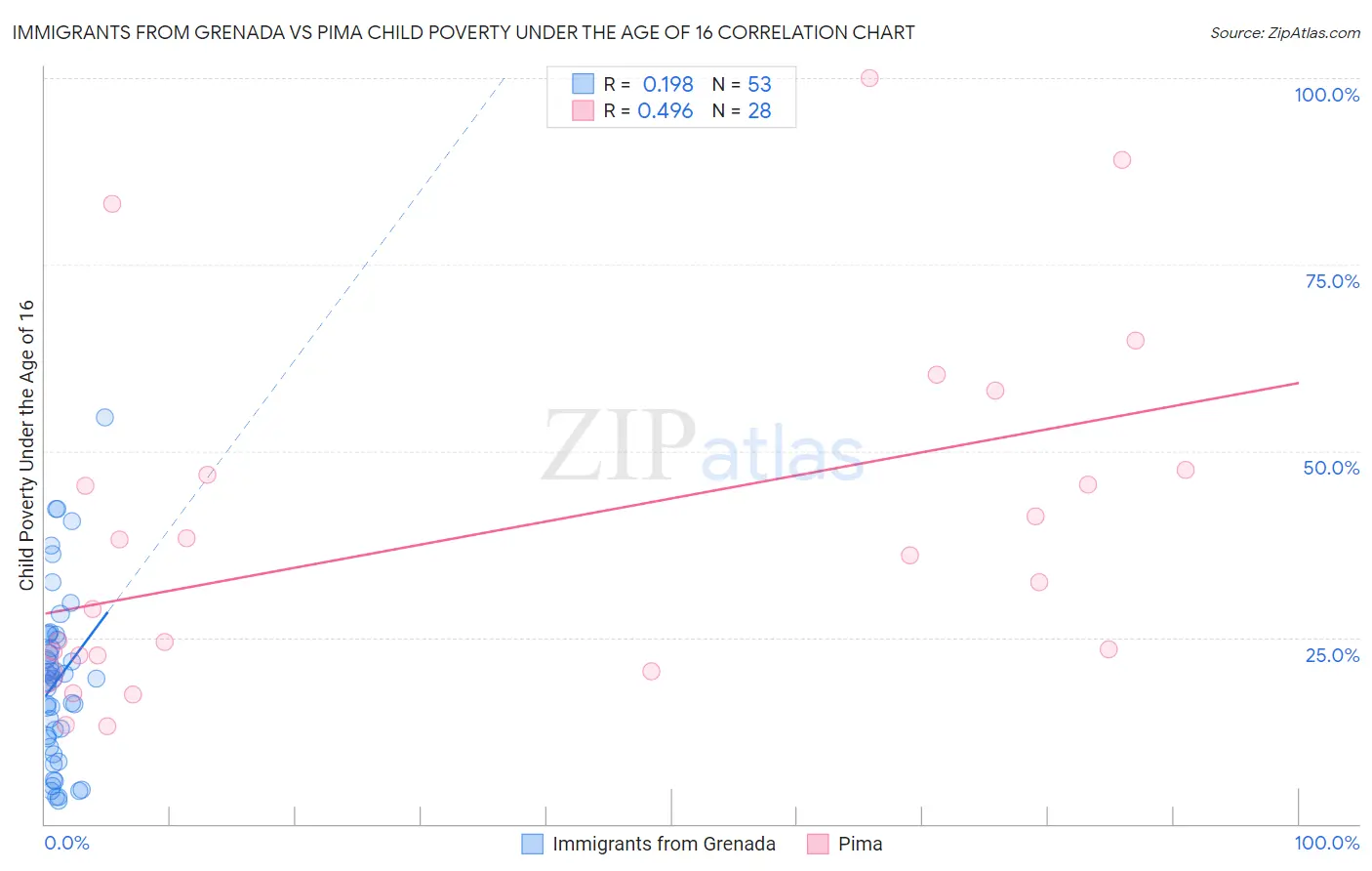 Immigrants from Grenada vs Pima Child Poverty Under the Age of 16