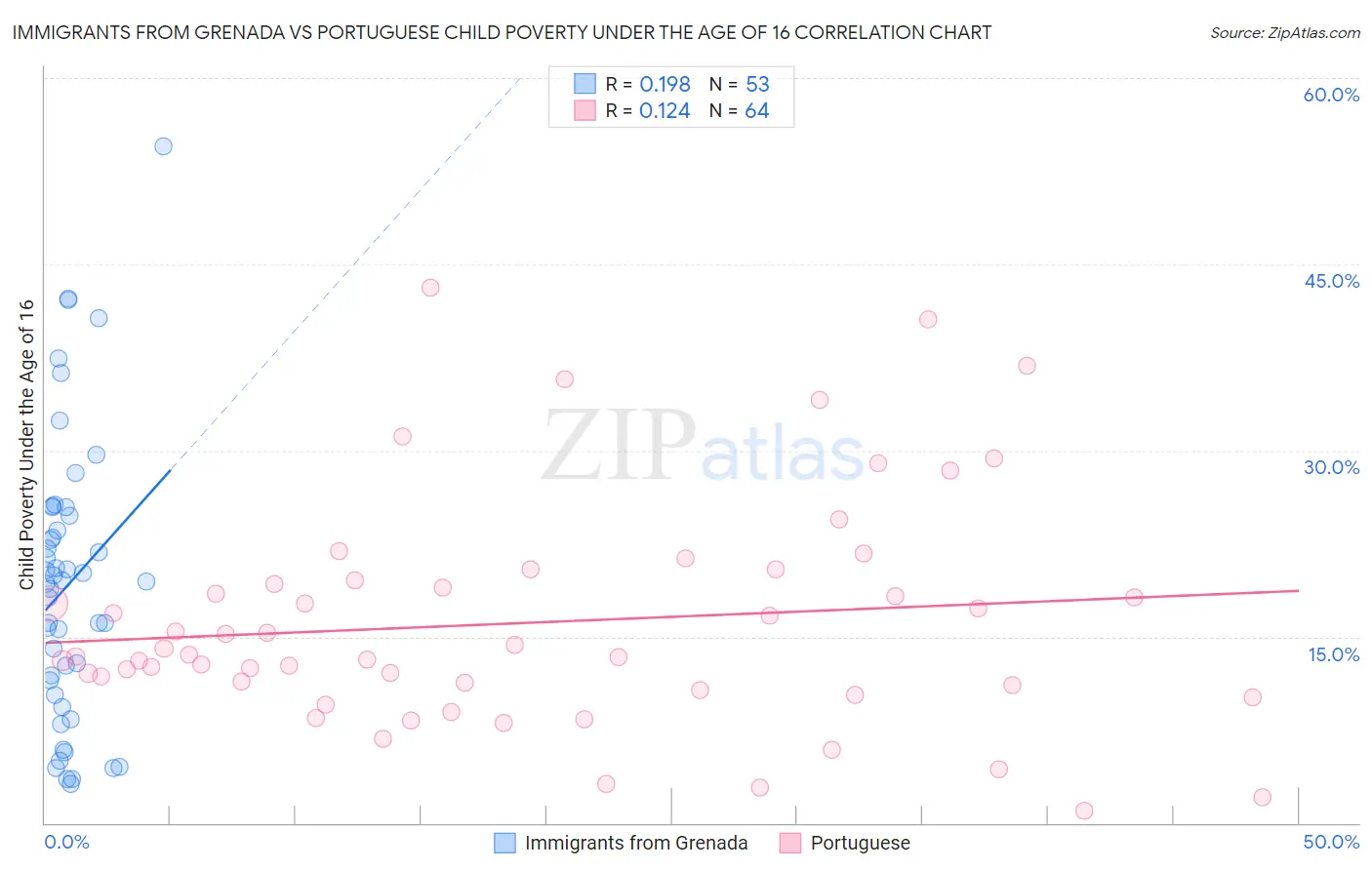 Immigrants from Grenada vs Portuguese Child Poverty Under the Age of 16