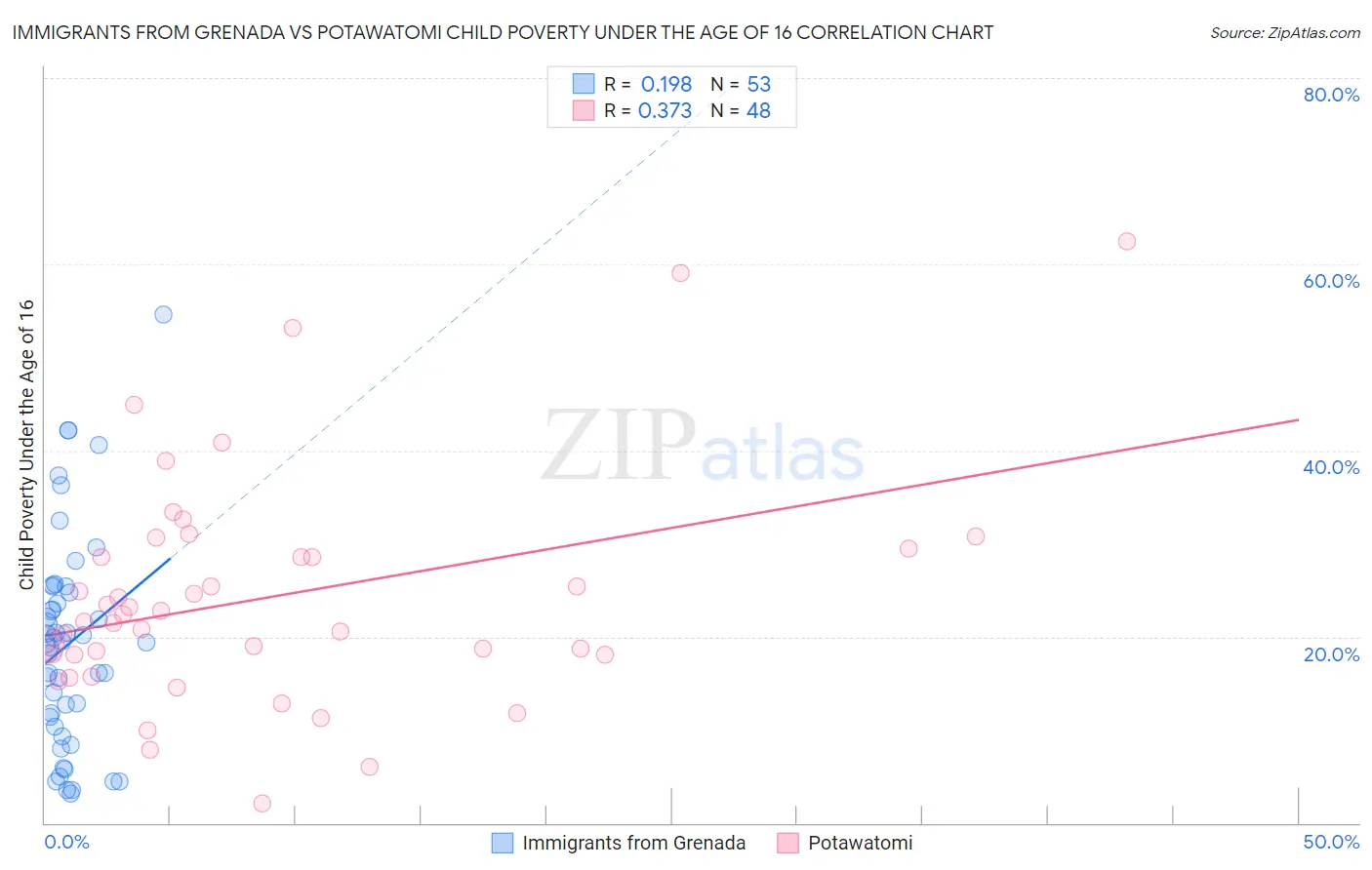 Immigrants from Grenada vs Potawatomi Child Poverty Under the Age of 16