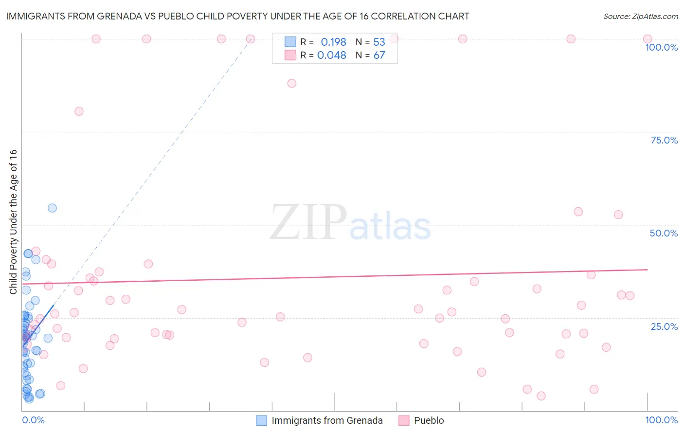 Immigrants from Grenada vs Pueblo Child Poverty Under the Age of 16