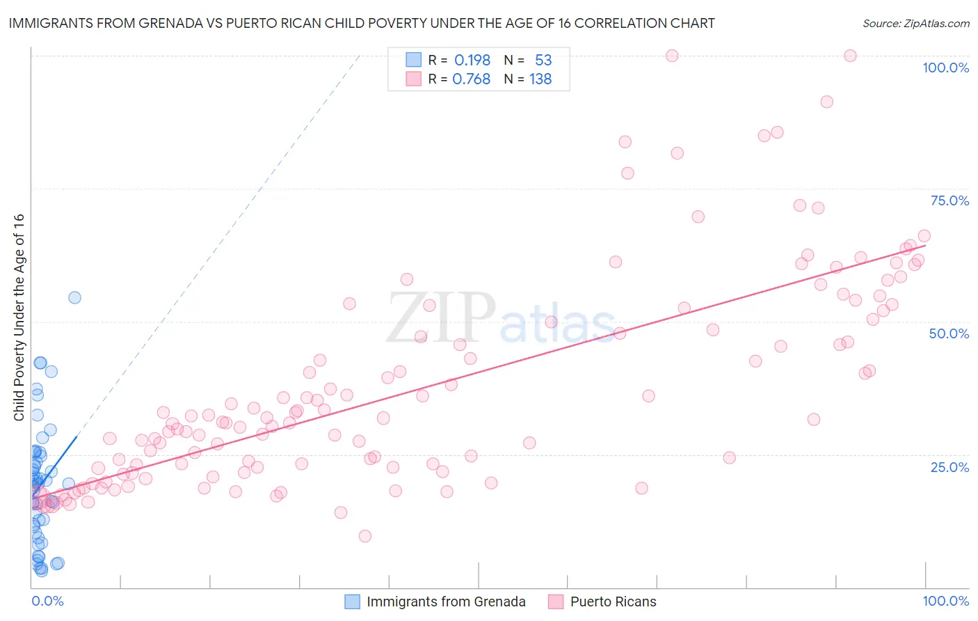 Immigrants from Grenada vs Puerto Rican Child Poverty Under the Age of 16