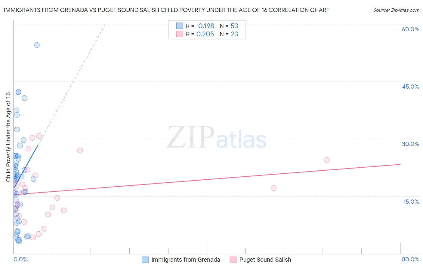 Immigrants from Grenada vs Puget Sound Salish Child Poverty Under the Age of 16