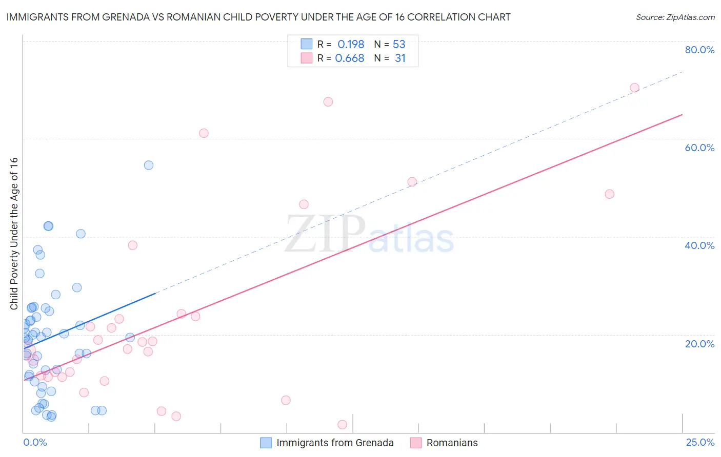 Immigrants from Grenada vs Romanian Child Poverty Under the Age of 16