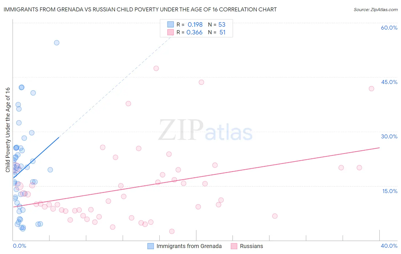 Immigrants from Grenada vs Russian Child Poverty Under the Age of 16
