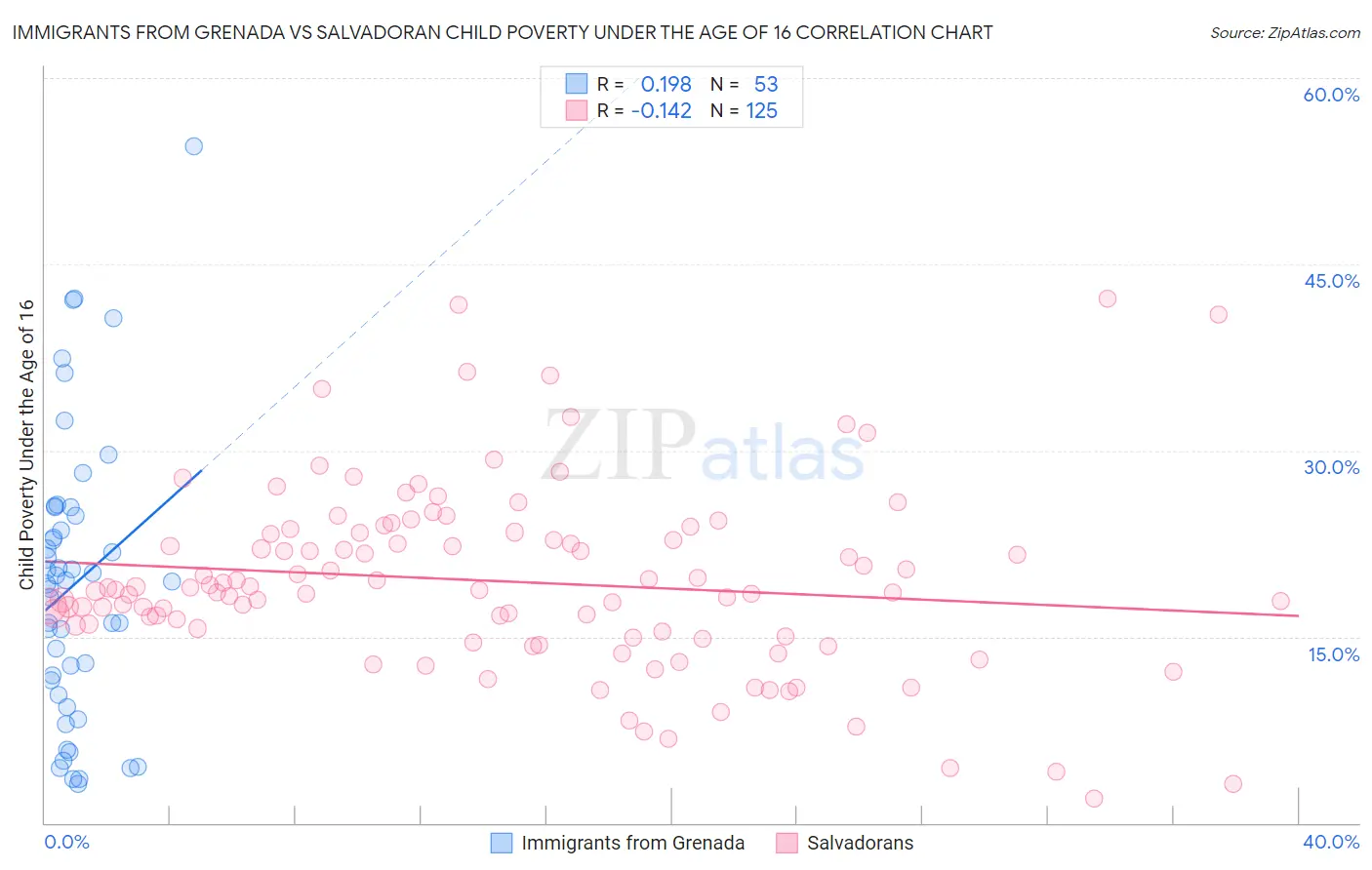 Immigrants from Grenada vs Salvadoran Child Poverty Under the Age of 16