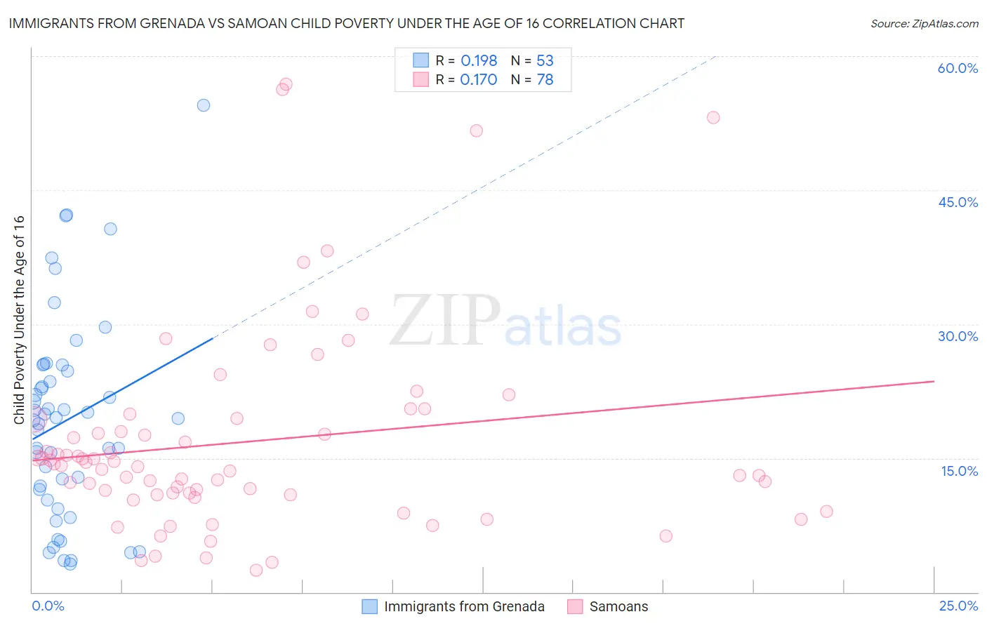 Immigrants from Grenada vs Samoan Child Poverty Under the Age of 16