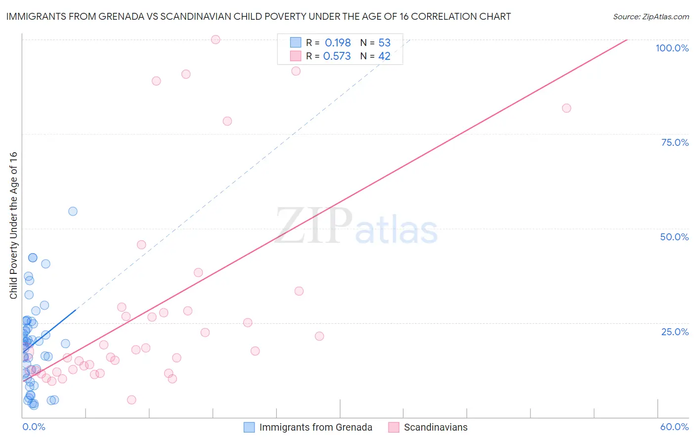 Immigrants from Grenada vs Scandinavian Child Poverty Under the Age of 16