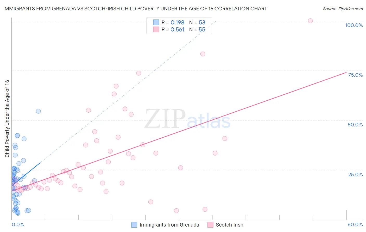 Immigrants from Grenada vs Scotch-Irish Child Poverty Under the Age of 16