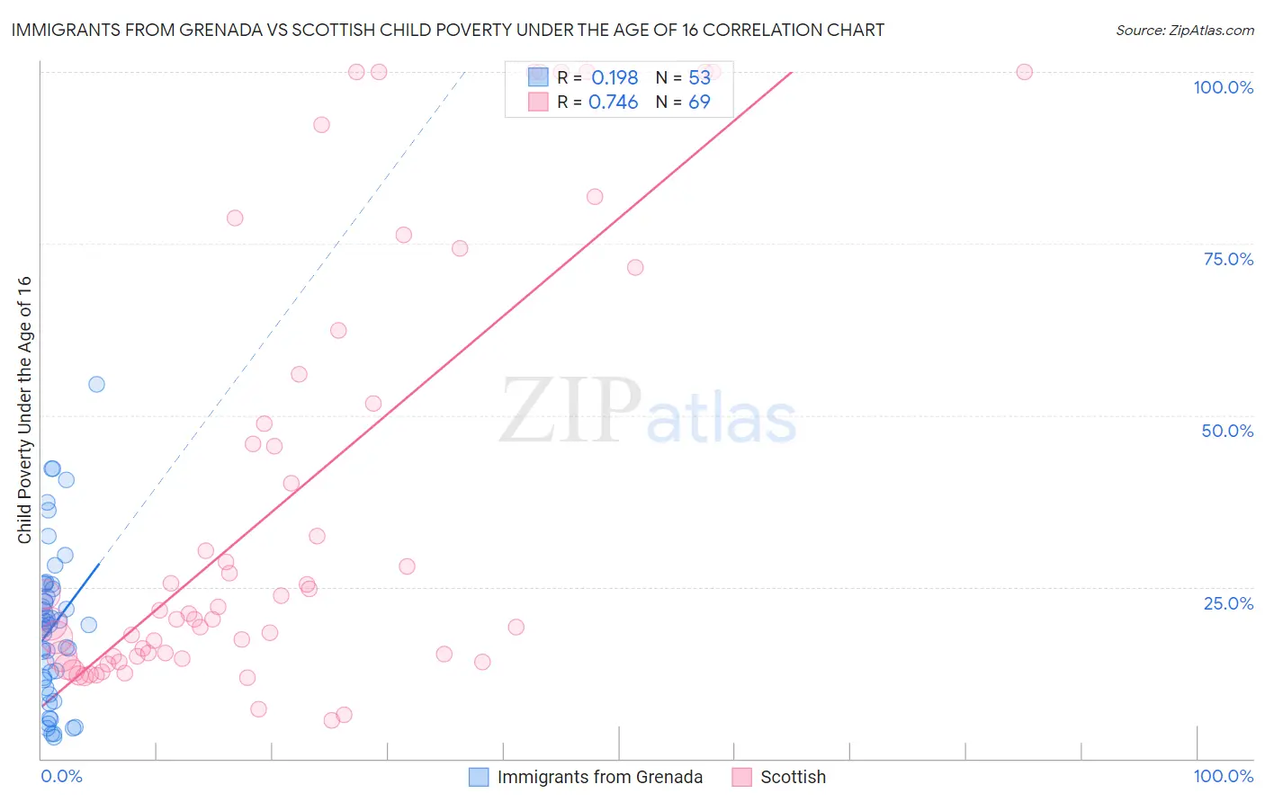 Immigrants from Grenada vs Scottish Child Poverty Under the Age of 16