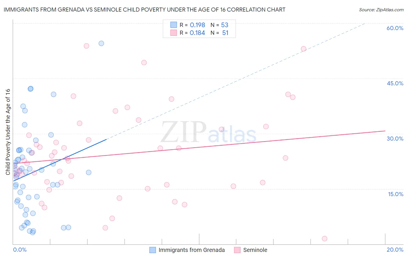 Immigrants from Grenada vs Seminole Child Poverty Under the Age of 16