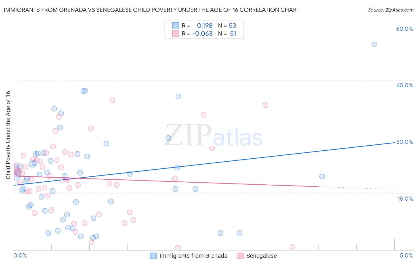 Immigrants from Grenada vs Senegalese Child Poverty Under the Age of 16