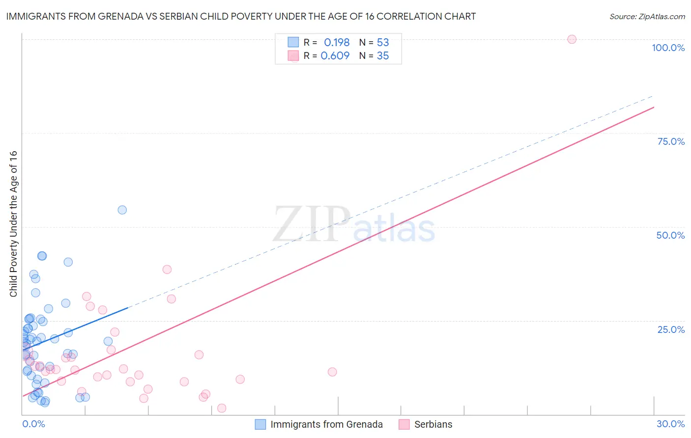 Immigrants from Grenada vs Serbian Child Poverty Under the Age of 16