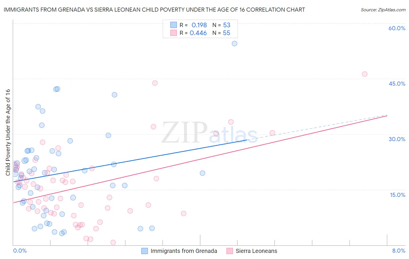 Immigrants from Grenada vs Sierra Leonean Child Poverty Under the Age of 16