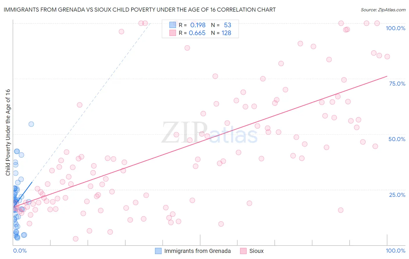 Immigrants from Grenada vs Sioux Child Poverty Under the Age of 16