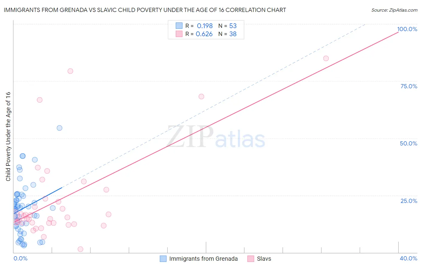 Immigrants from Grenada vs Slavic Child Poverty Under the Age of 16