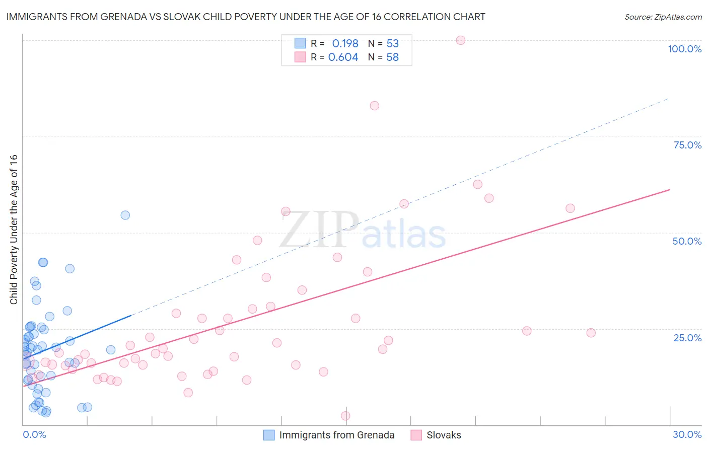 Immigrants from Grenada vs Slovak Child Poverty Under the Age of 16