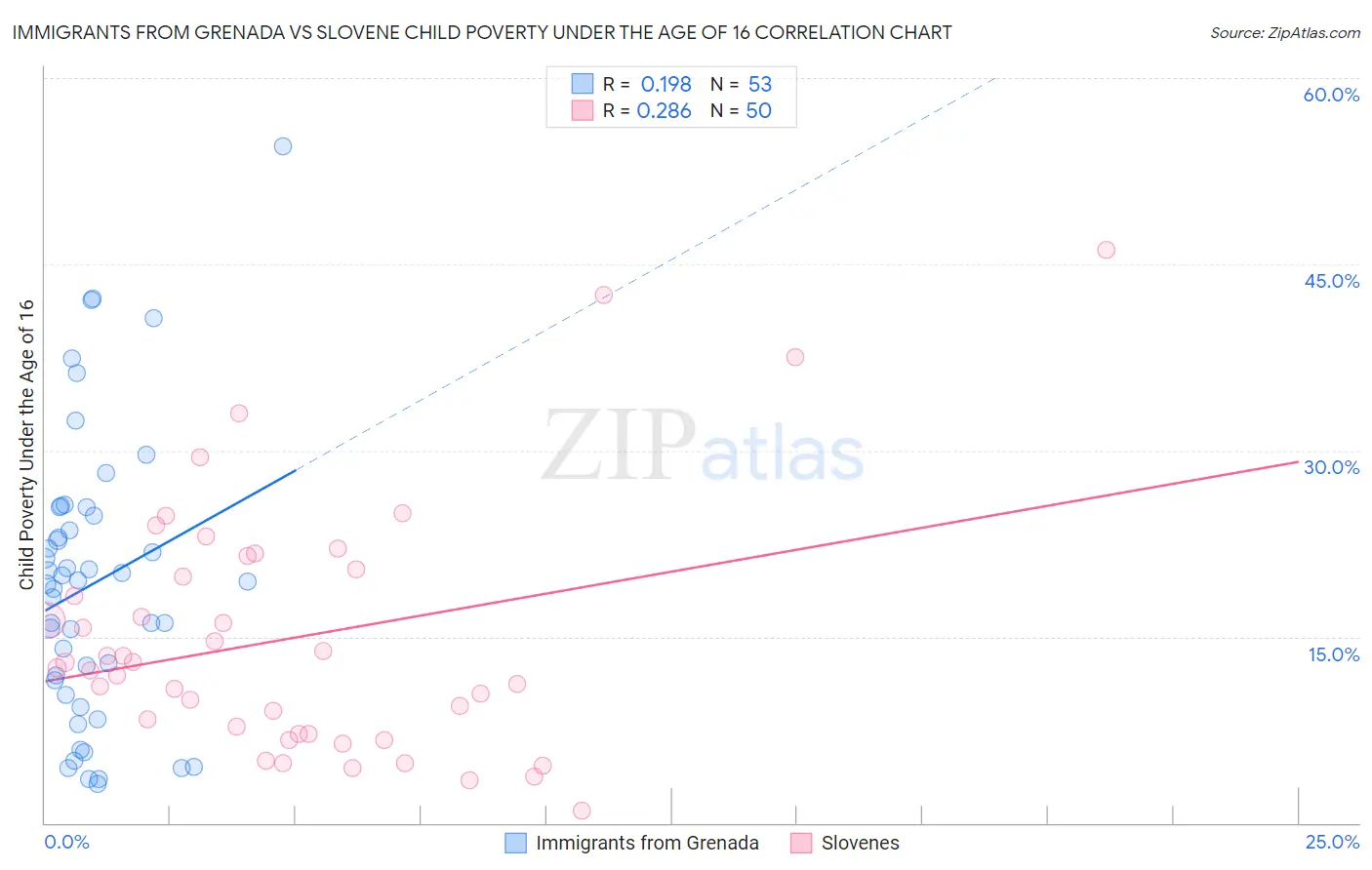 Immigrants from Grenada vs Slovene Child Poverty Under the Age of 16