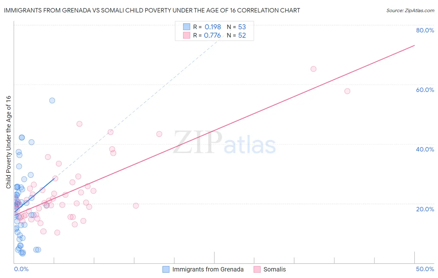 Immigrants from Grenada vs Somali Child Poverty Under the Age of 16