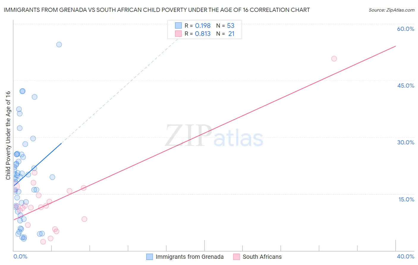 Immigrants from Grenada vs South African Child Poverty Under the Age of 16