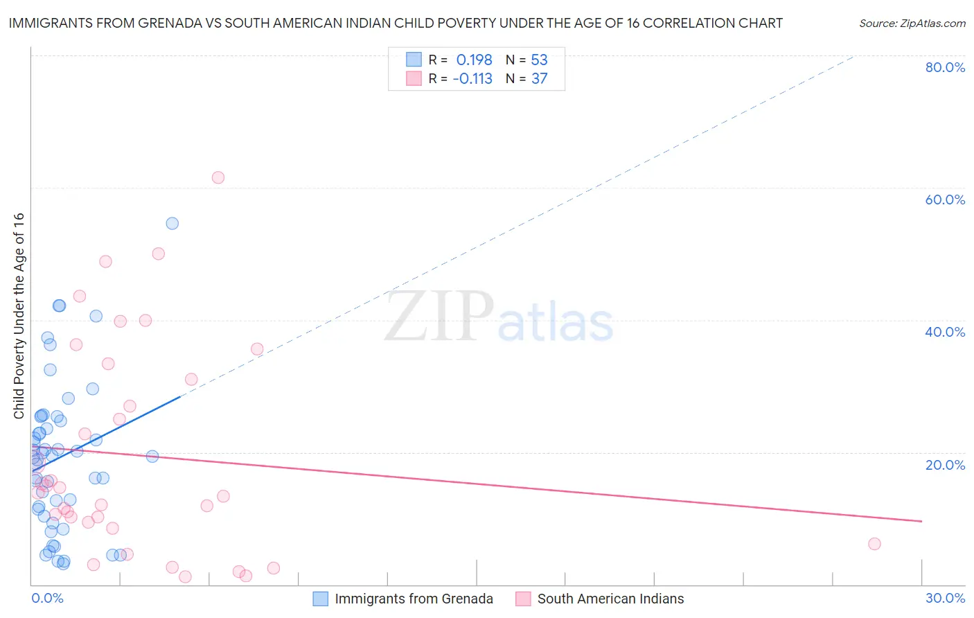 Immigrants from Grenada vs South American Indian Child Poverty Under the Age of 16