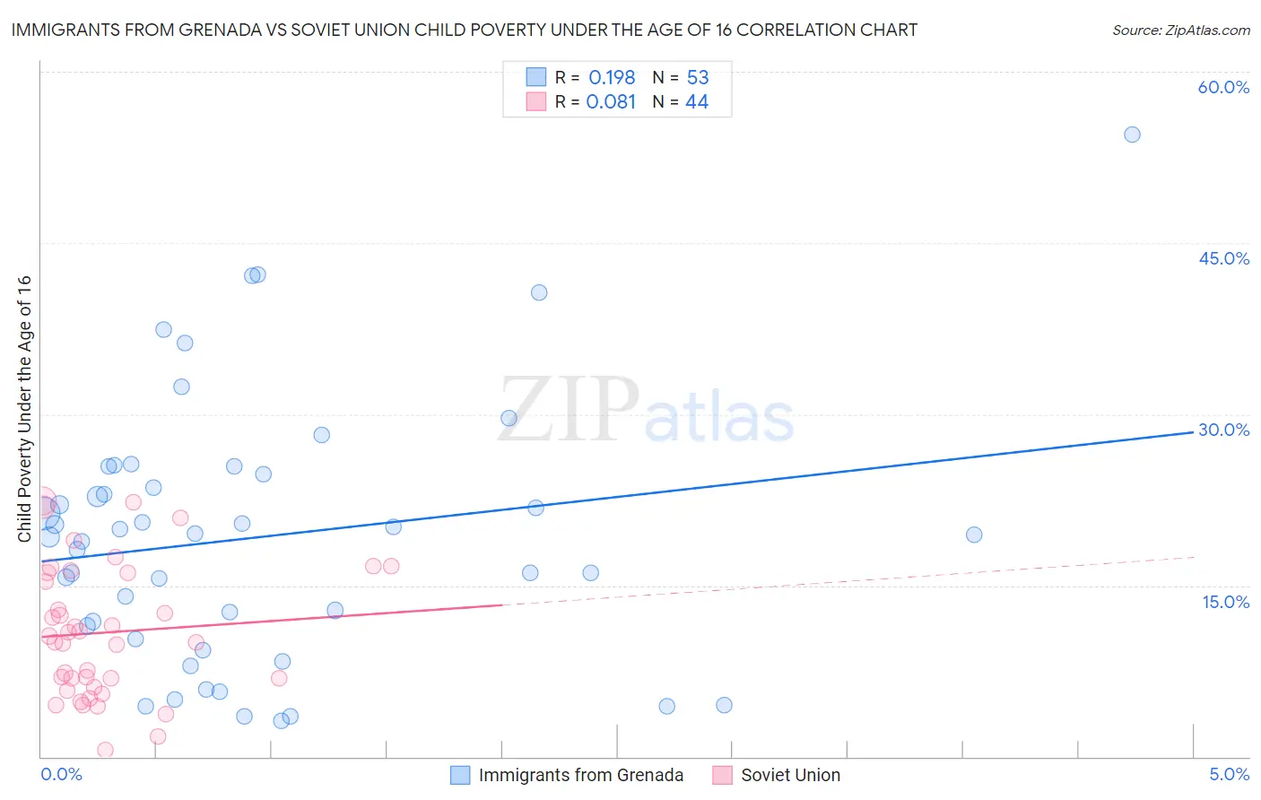 Immigrants from Grenada vs Soviet Union Child Poverty Under the Age of 16