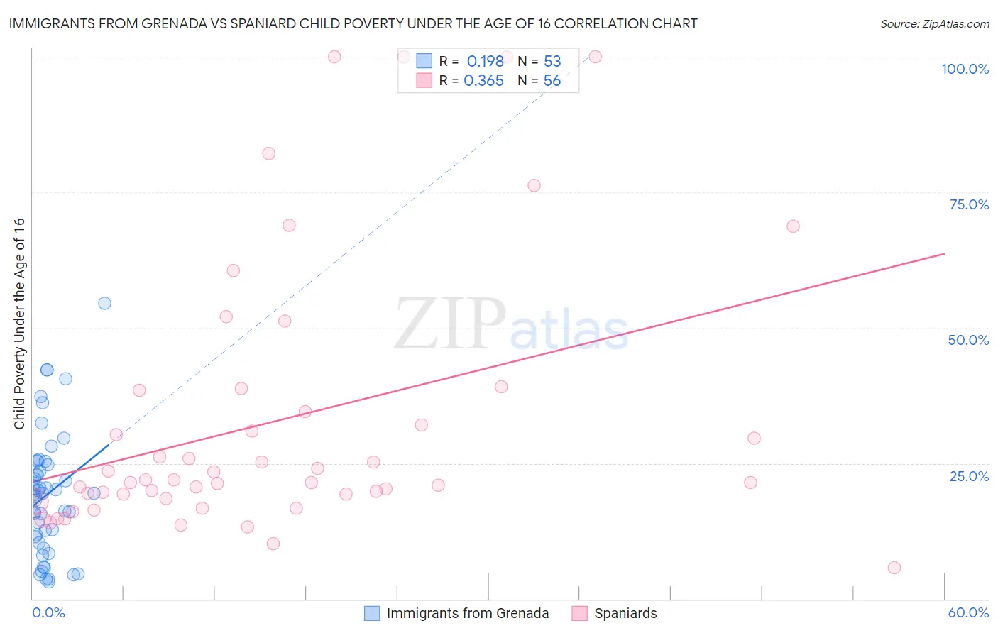 Immigrants from Grenada vs Spaniard Child Poverty Under the Age of 16