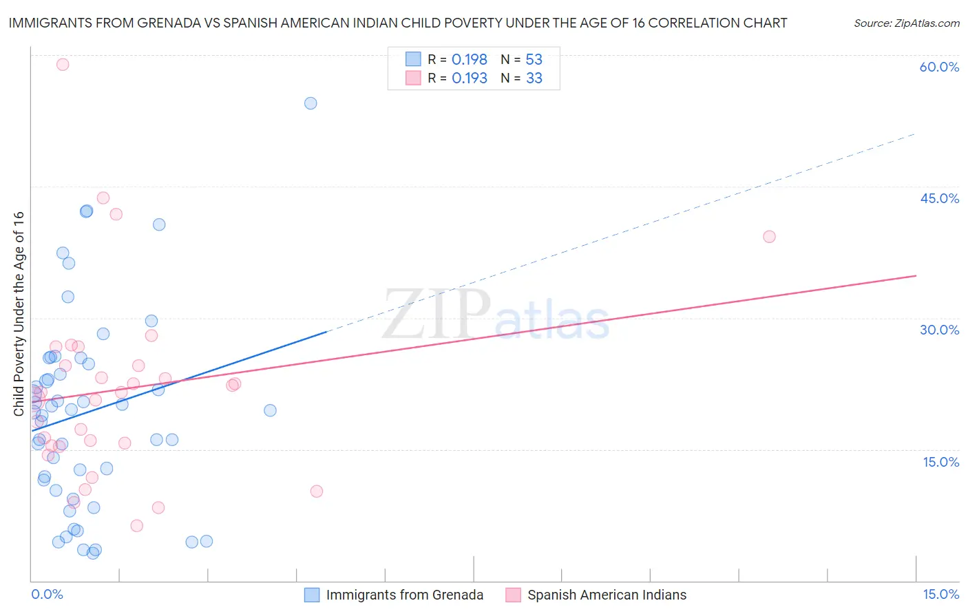 Immigrants from Grenada vs Spanish American Indian Child Poverty Under the Age of 16
