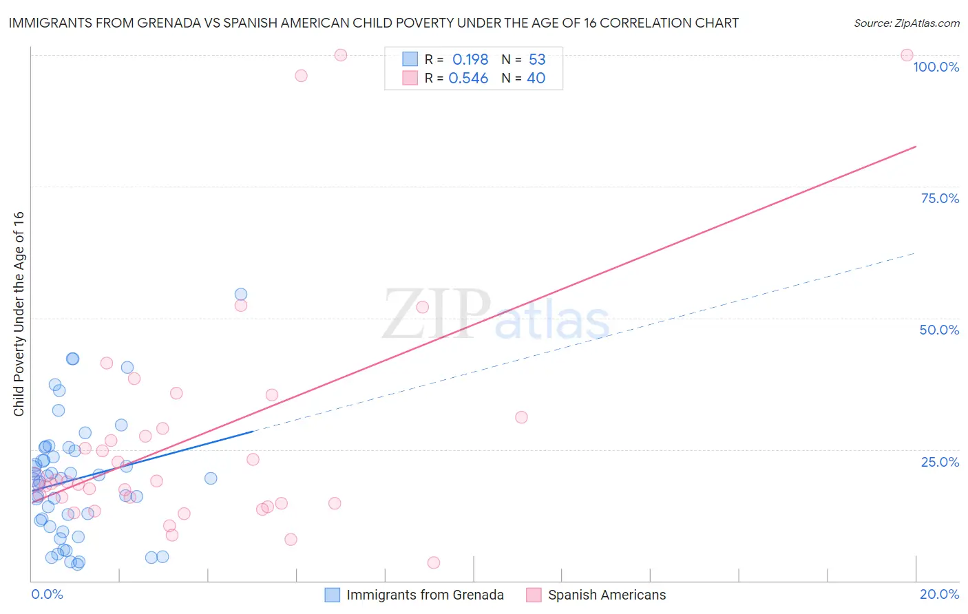 Immigrants from Grenada vs Spanish American Child Poverty Under the Age of 16