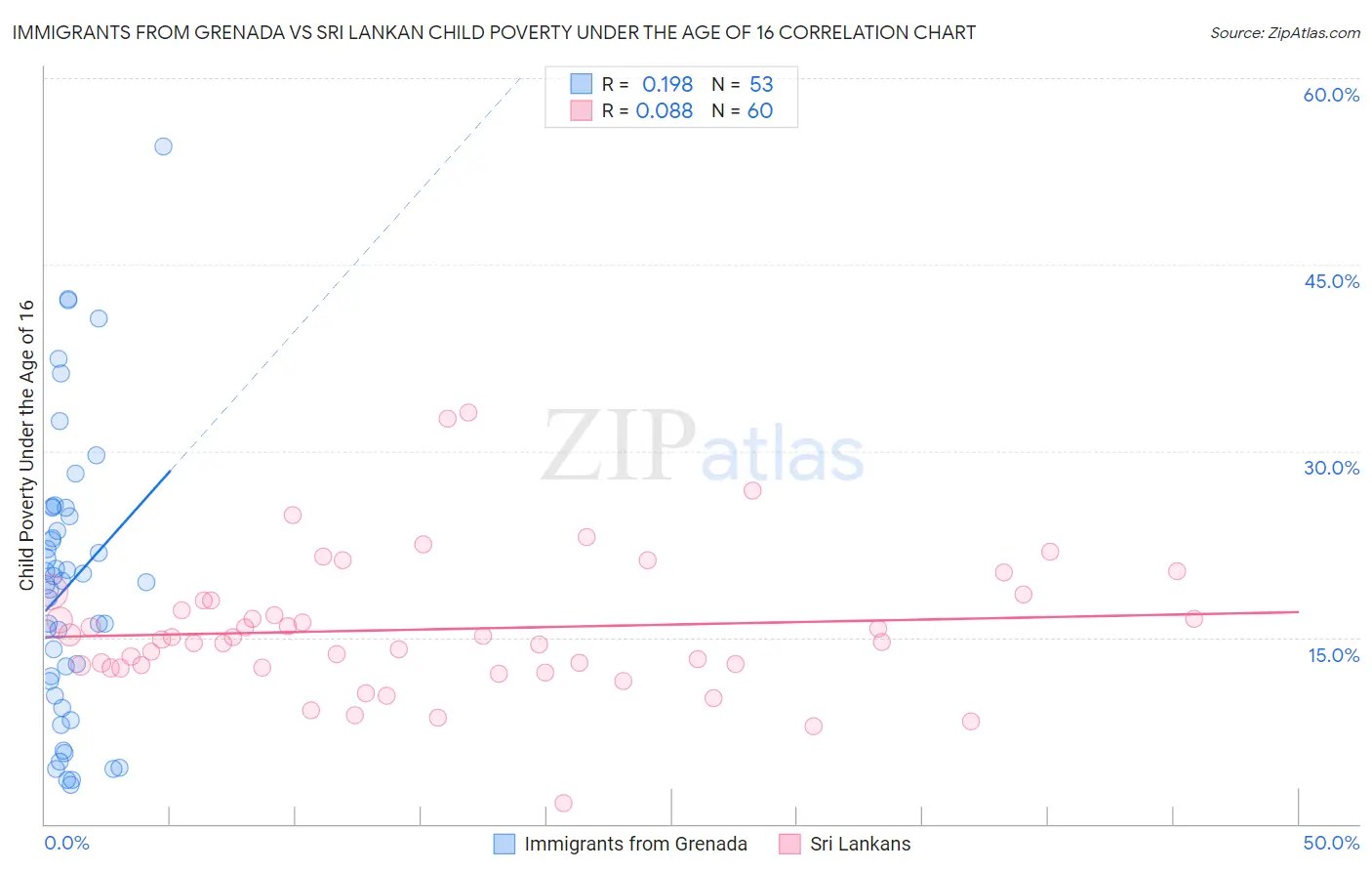 Immigrants from Grenada vs Sri Lankan Child Poverty Under the Age of 16