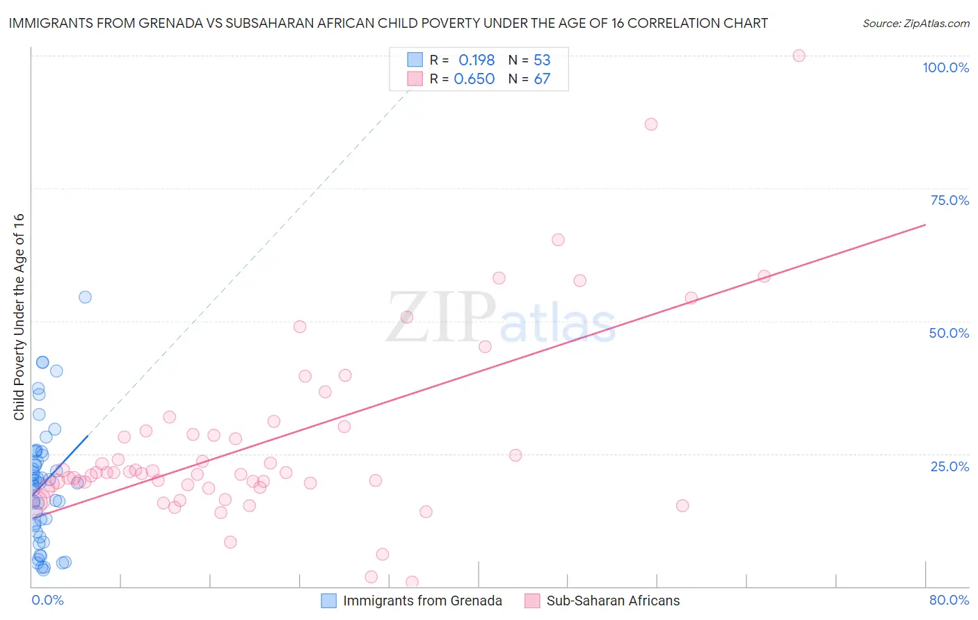 Immigrants from Grenada vs Subsaharan African Child Poverty Under the Age of 16