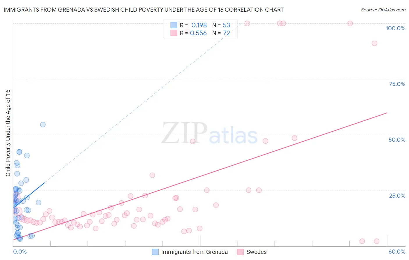 Immigrants from Grenada vs Swedish Child Poverty Under the Age of 16