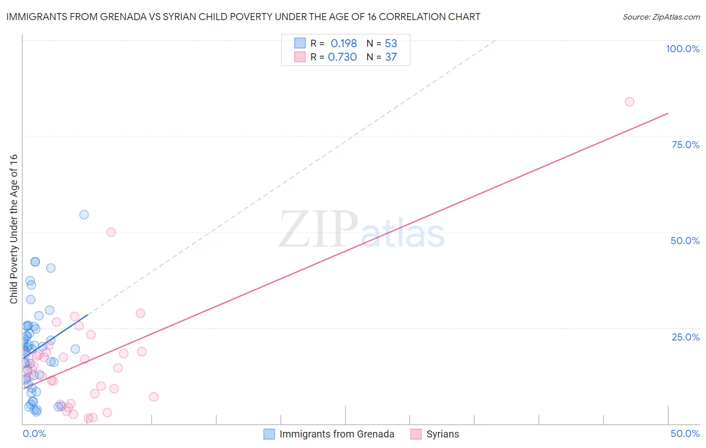 Immigrants from Grenada vs Syrian Child Poverty Under the Age of 16