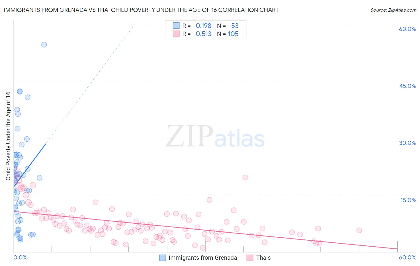 Immigrants from Grenada vs Thai Child Poverty Under the Age of 16
