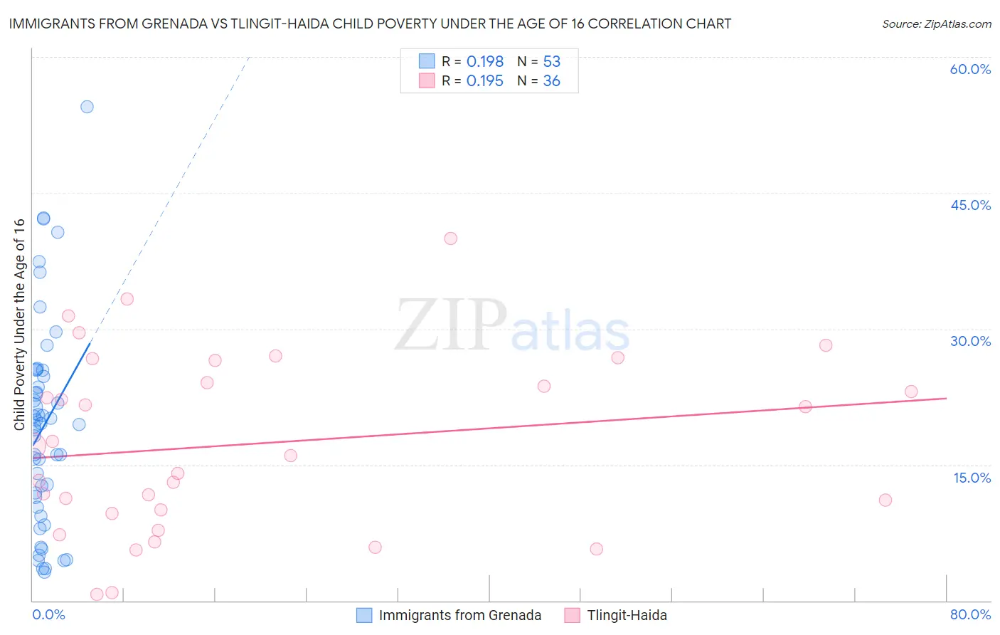 Immigrants from Grenada vs Tlingit-Haida Child Poverty Under the Age of 16