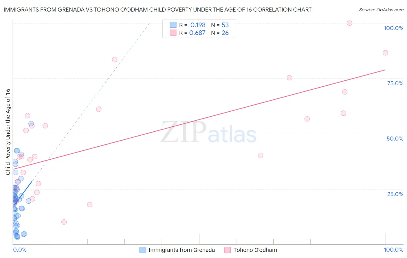 Immigrants from Grenada vs Tohono O'odham Child Poverty Under the Age of 16