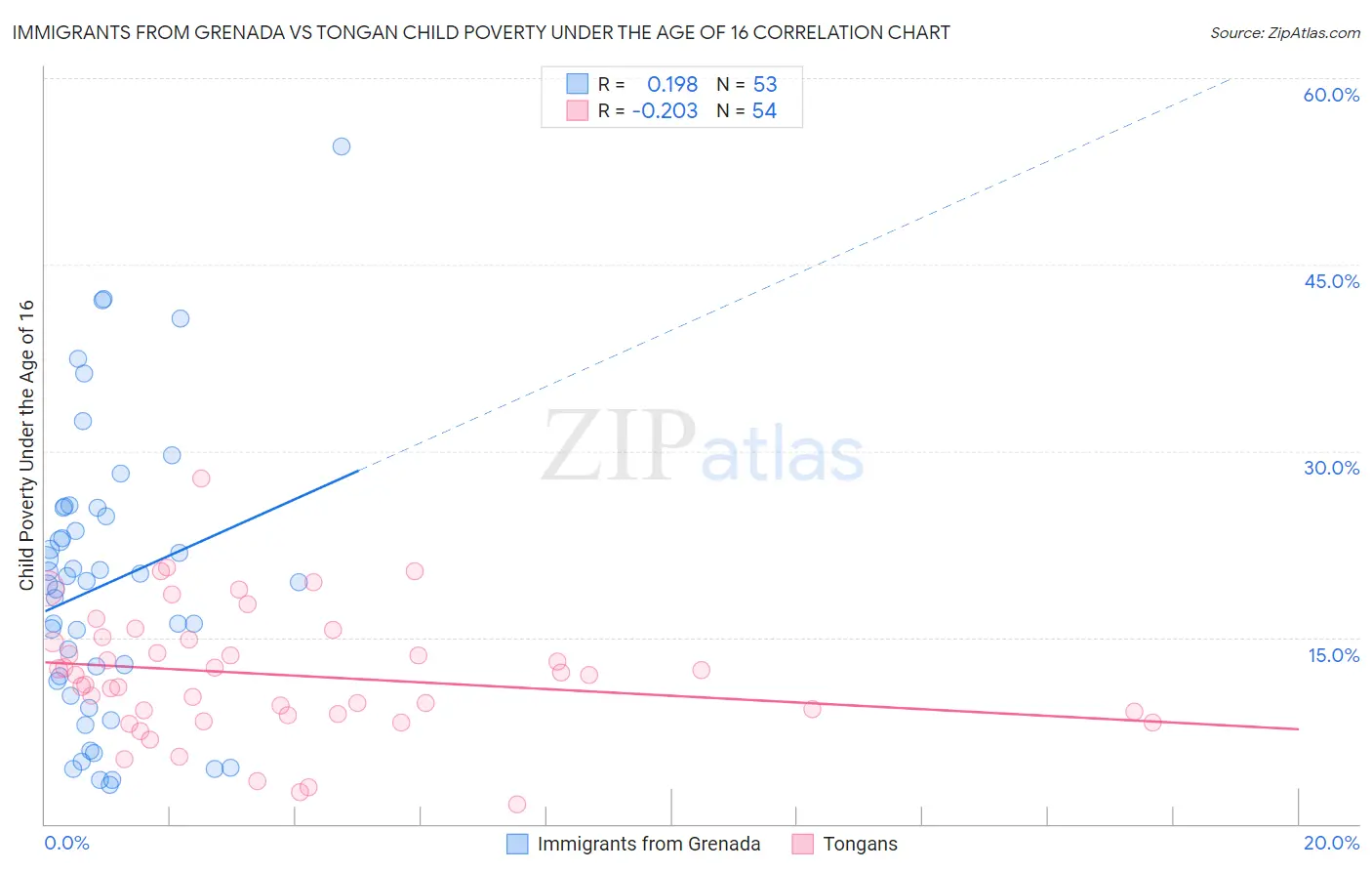 Immigrants from Grenada vs Tongan Child Poverty Under the Age of 16