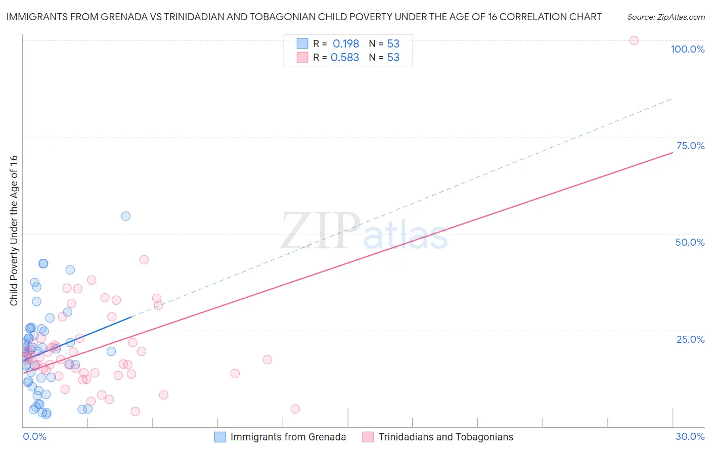 Immigrants from Grenada vs Trinidadian and Tobagonian Child Poverty Under the Age of 16