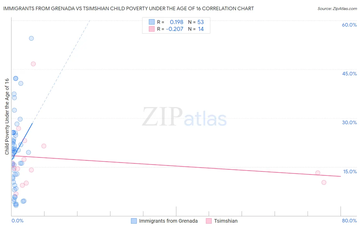 Immigrants from Grenada vs Tsimshian Child Poverty Under the Age of 16