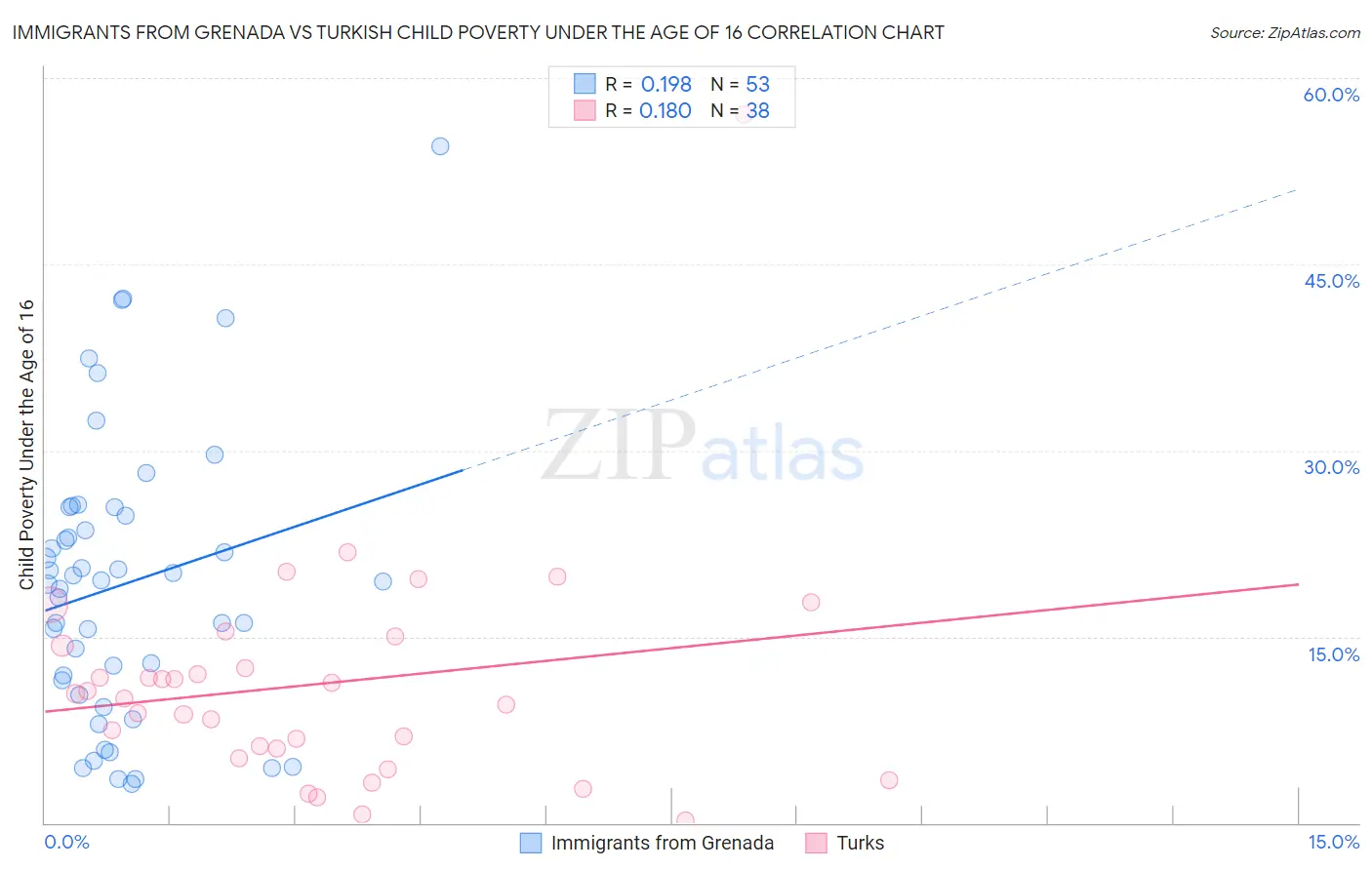 Immigrants from Grenada vs Turkish Child Poverty Under the Age of 16