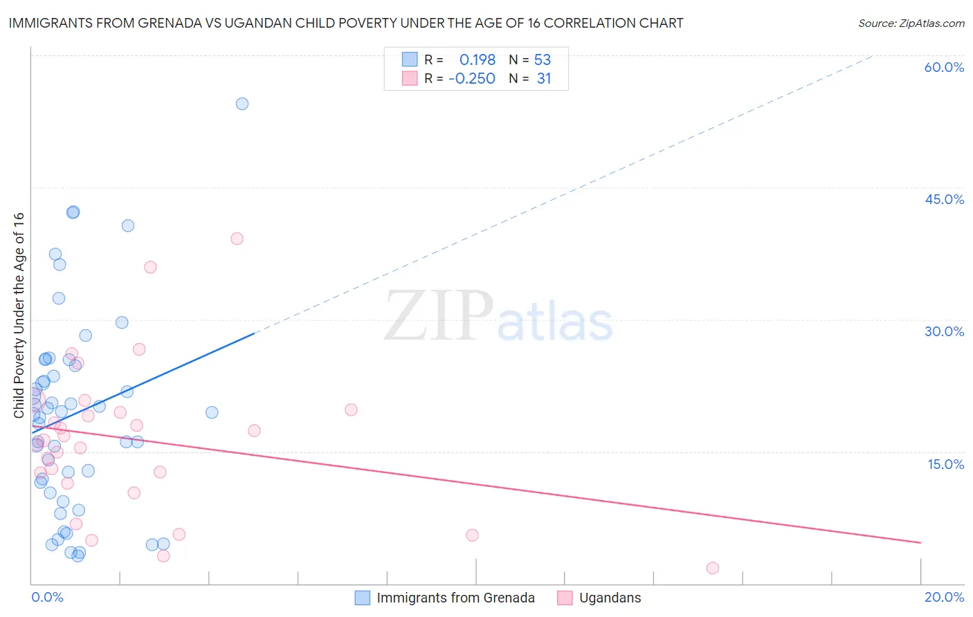 Immigrants from Grenada vs Ugandan Child Poverty Under the Age of 16