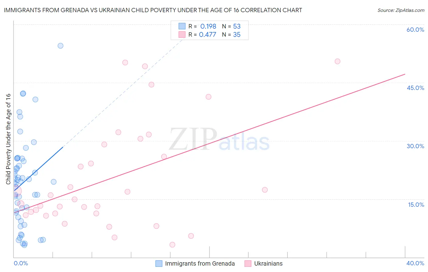 Immigrants from Grenada vs Ukrainian Child Poverty Under the Age of 16