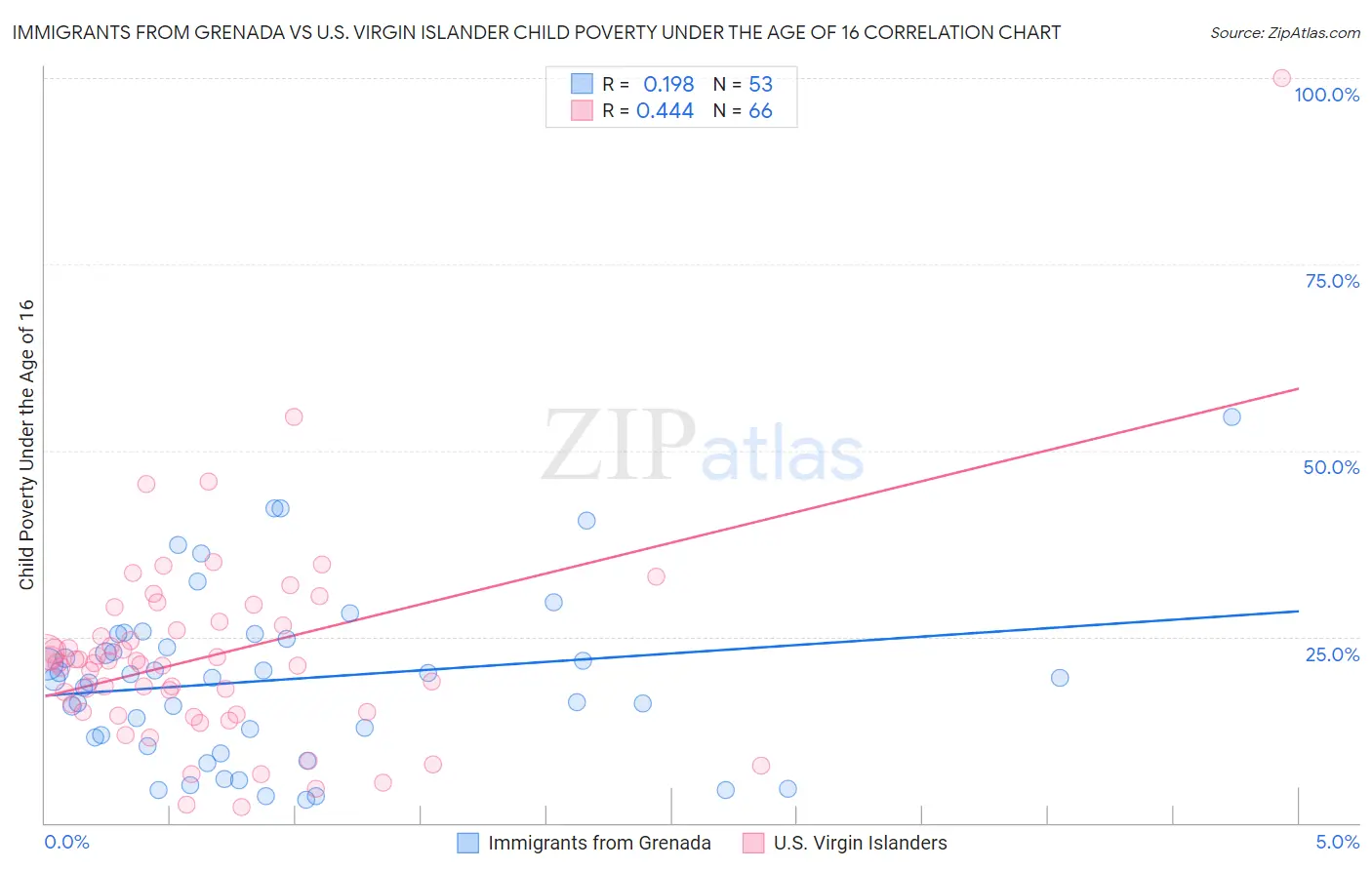 Immigrants from Grenada vs U.S. Virgin Islander Child Poverty Under the Age of 16