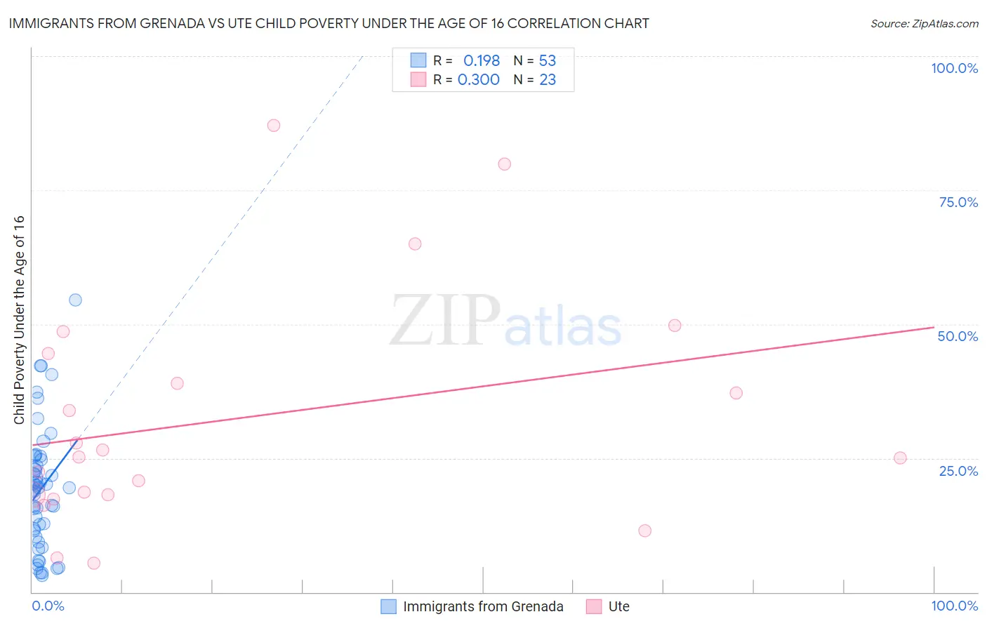 Immigrants from Grenada vs Ute Child Poverty Under the Age of 16